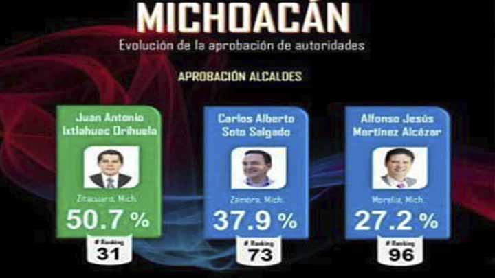 Toño Ixtláhuac, alcalde con mayor aprobación en Michoacán: Mitofsky Toño Ixtláhuac, alcalde con mayor aprobación en Michoacán: Mitofsky