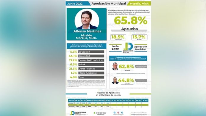 Los resultados en encuestas son buenos pero trabajaremos el doble; Morelia va a brillar a nivel nacional: Alfonso Martínez