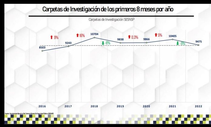 Morelia presenta sus menores cifras de incidencia delictiva desde 2017