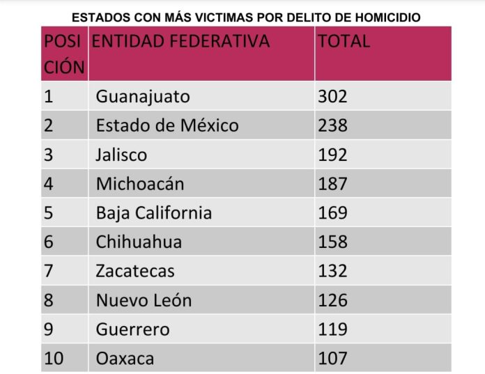 Disminuyen un 24% las víctimas de homicidio doloso en Michoacán