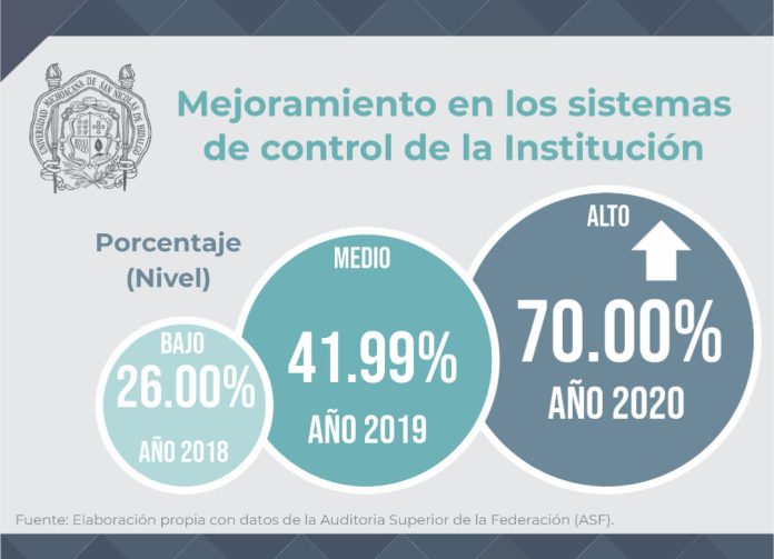 Gran trabajo del rector Raúl Cárdenas Navarro: UMSNH una de las más eficientes en el manejo de recursos financieros a nivel nacional