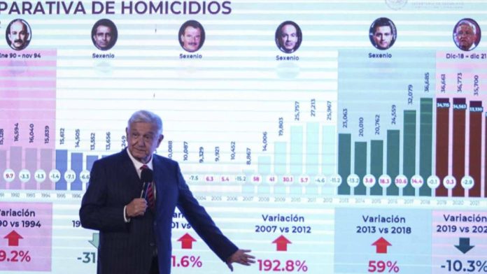 AMLO anuncia que los homicidios en México han bajado un 10.3%