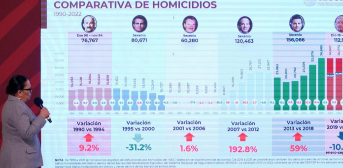 Caen un 7.1% los homicidios en México durante 2022
