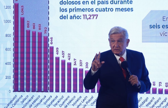 Dicen las malas lenguas que la promesa de AMLO de bajar la cifra de homicidios en el país no se ha cumplido y por el contrario todo luce cada día peor.