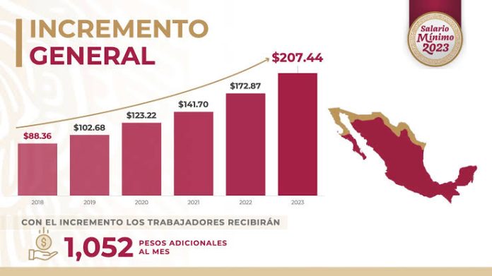 Salario mínimo en Michoacán aumenta y será de 207 pesitos diarios