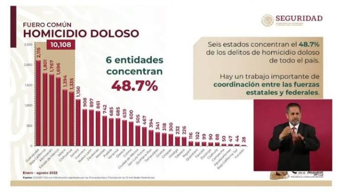 Michoacán tiene una disminución de homicidios dolosos de 11.3%