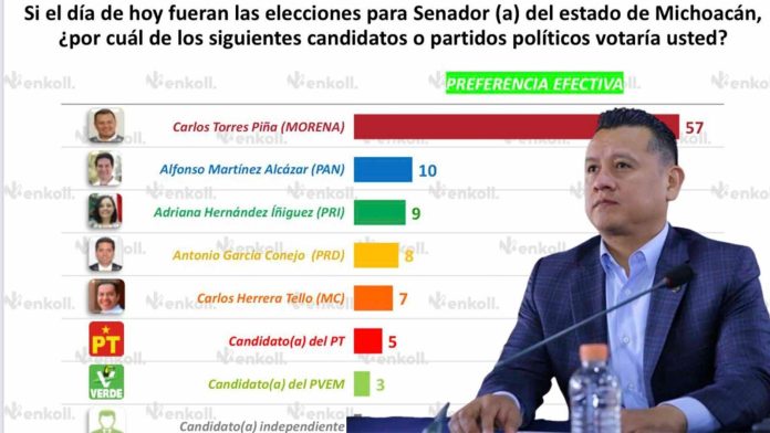 Con Torres Piña, Morena ganaría el Senado en Michoacán: Enkoll