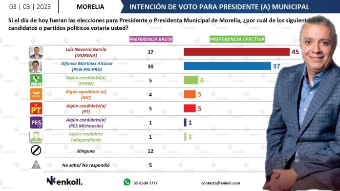Luis Navarro y Morena ganarían Morelia: Enkoll