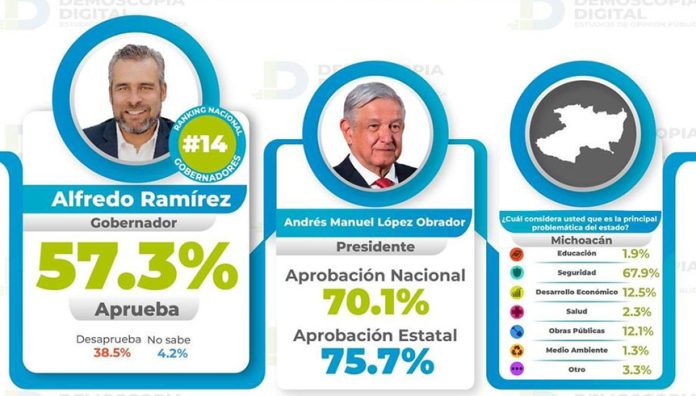 Bedolla entre los 14 gobernadores mejor evaluados del país: Demoscopia Digital
