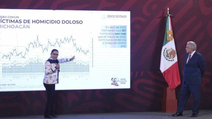 Homicidio disminuyó 16% en el mes de abril: Rosa Icela Rodríguez