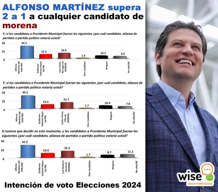 Alfonso ganaría 2 a 1 a cualquier candidato de morena