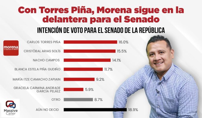 Torres Piña, el que más crece en las preferencias electorales rumbo al Senado: Massive Caller