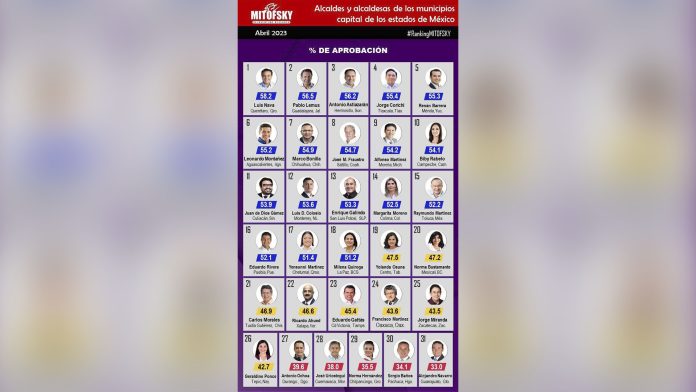 Alfonso Martínez se catapulta al top 10 de alcaldes mejor evaluados: Mitofsky