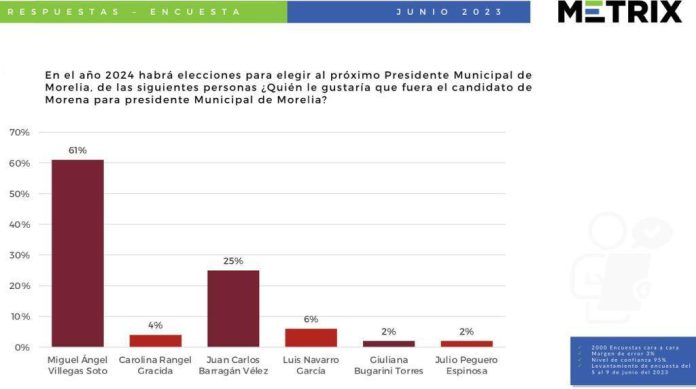Miguel Ángel Villegas encabeza las encuestas por Morena a la Presidencia Municipal de Morelia