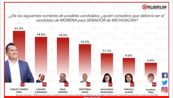 Torres Piña y Morena arrasan rumbo al Senado