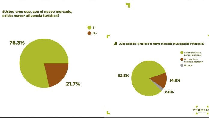 Ocho de cada 10 ciudadanos, a favor del nuevo mercado de Pátzcuaro: encuesta