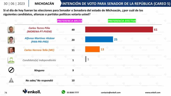 Con una amplia diferencia, Carlos Torres Piña, le ganaría a cualquier candidato que mandara la alianza PRI, PAN, PRD