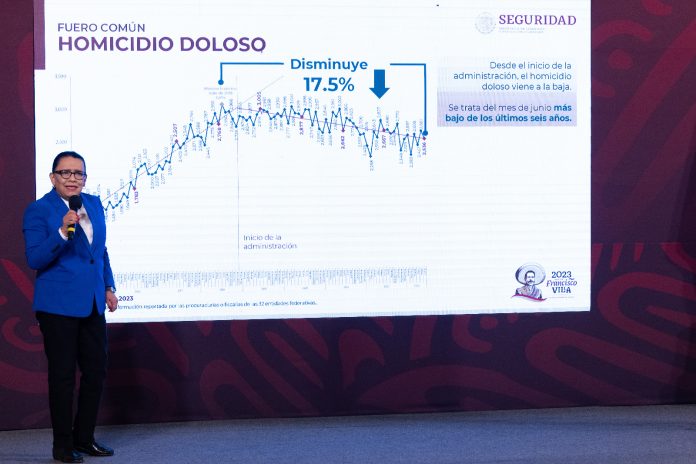 Gobierno de México reconoce baja en homicidios en Michoacán; pasó de 273 a 134