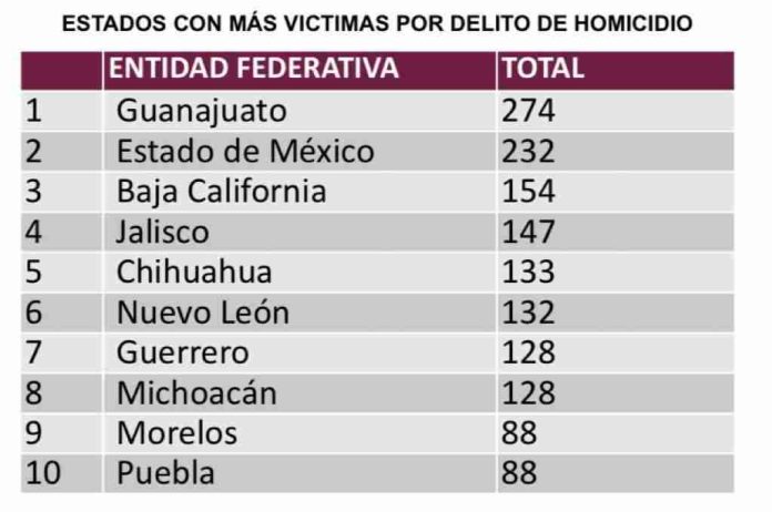 Michoacán, desciende al octavo lugar nacional en nivel de homicidios