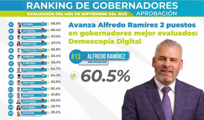 Con más del 60% de aprobación, Bedolla entre los gobernadores más populares: Demoscopia
