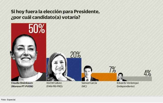 Encuesta: Sheinbaum arrasa en preferencia electoral; saca 30 puntos a Xóchitl