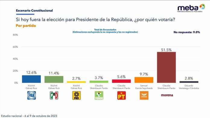 Sheinbaum contundente en la carrera por la presidencia, refleja estudio de MEBA