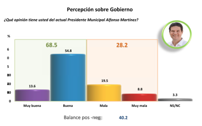 Imparable Alfonso Martínez; a 2 años de su gobierno, goza de una opinión favorable del 68.5%