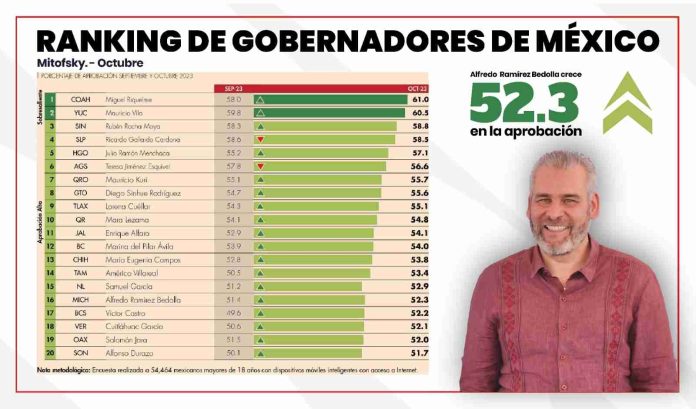 Crece Bedolla en preferencias: Mitofsky-El Economista
