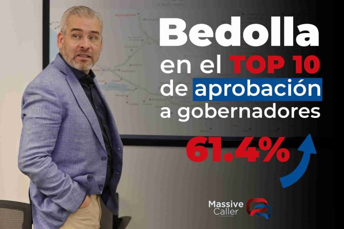 Bedolla, en el top 10 de aprobación a gobernadores: Masive Caller