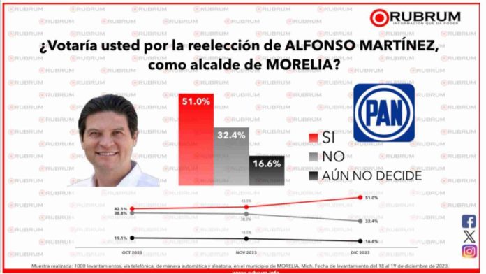 Morelianos apoyan eventual reelección de Alfonso Martínez