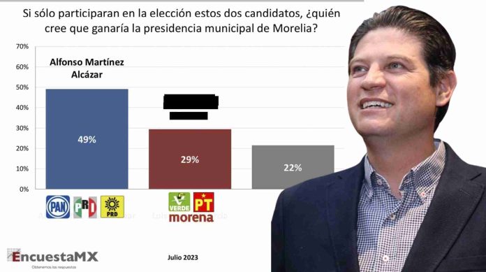 Aventaja Alfonso Martínez preferencia ciudadana para impulsar su reelección