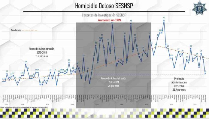 Noviembre es el mes con menor incidencia en homicidios dolosos del año: Policía Morelia