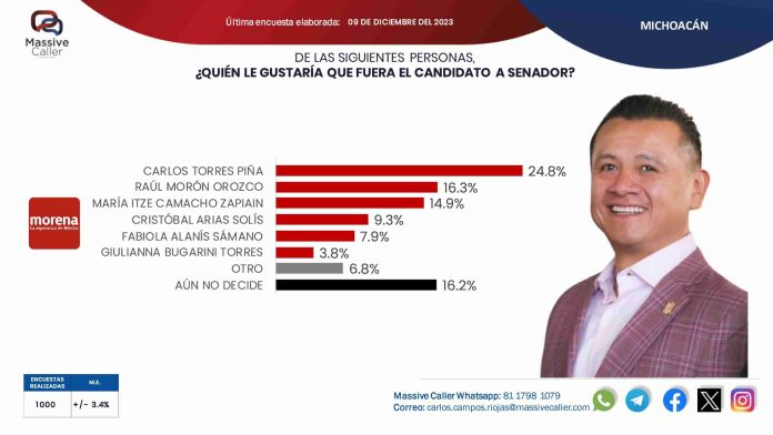 Torres Piña sigue al frente en las encuestas por el Senado