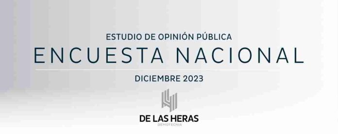 Arrasa Claudia Sheinbaum y saca 52% de ventaja a Xóchitl Gálvez en intención de voto