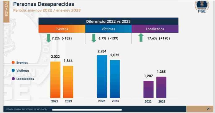 En Michoacán baja la desaparición forzada y aumenta la localización de personas