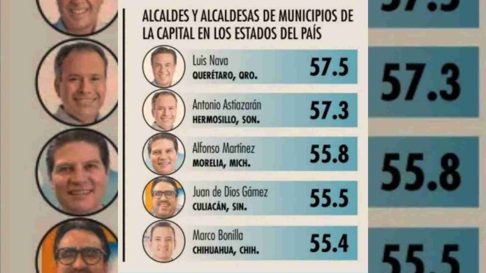 Cierra el año Alfonso Martínez como uno de los mejores alcaldes del país: El Economista