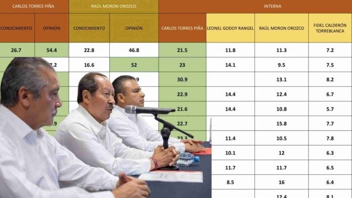 Sin estar registrado, Godoy ocupa el segundo lugar en contienda de Morena por el Senado