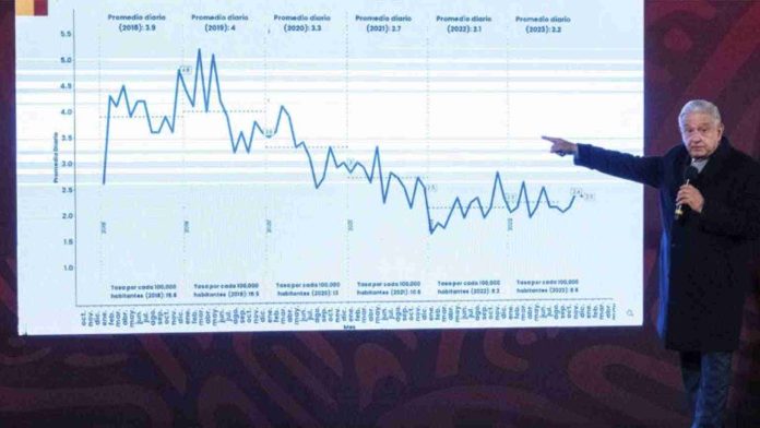 Cantidad de homicidios no es motivo de cambio en la estrategia de seguridad
