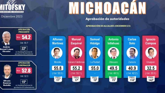 Alfonso Martínez, mejor calificado que AMLO y Bedolla: Mitofsky