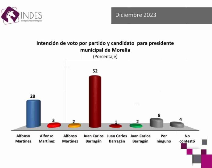 Indes, coloca a Juan Carlos Barragán como el morenista que le ganaría Alfonso Martínez
