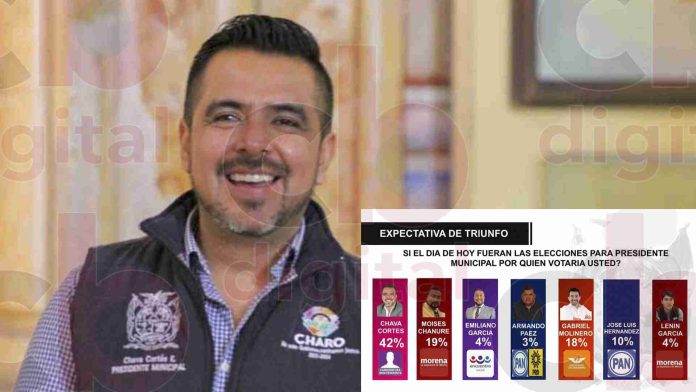 Chava Cortés con mayor expectativa de triunfo tras encuesta a charenses