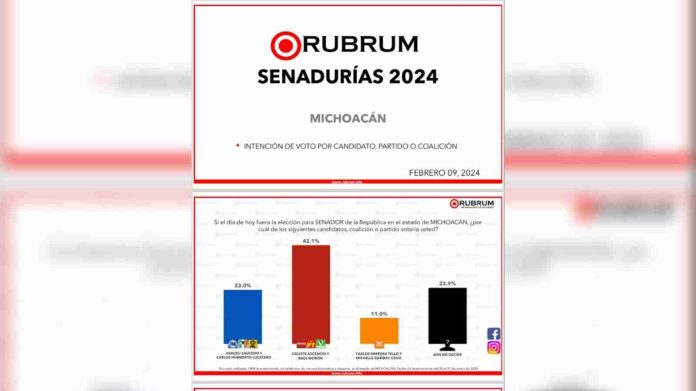 Arrasa Morena en intención de voto al Senado según encuesta de Rubrum