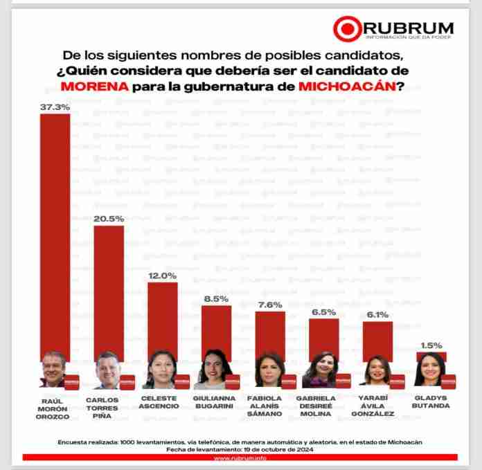 Raúl Morón el más fuerte para gubernatura en Michoacán del 2027