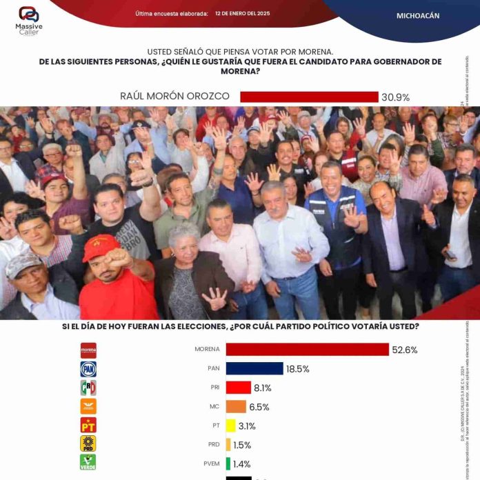 Con Raúl Morón, Morena ganaría tres a uno elección a gobernador en 2027: Massive Caller