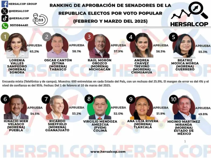 Raúl Morón, tercer senador con mayor aprobación en México