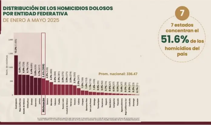 Estrategia de seguridad interinstitucional, clave para la reducción de este delito de alto impacto