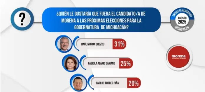 Fabiola Alanís cierra la brecha con Morón