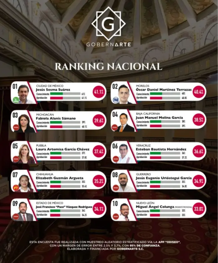 Fabiola Alanís Sámano, entre las y los presidentes de Jucopo mejor evaluadas del país