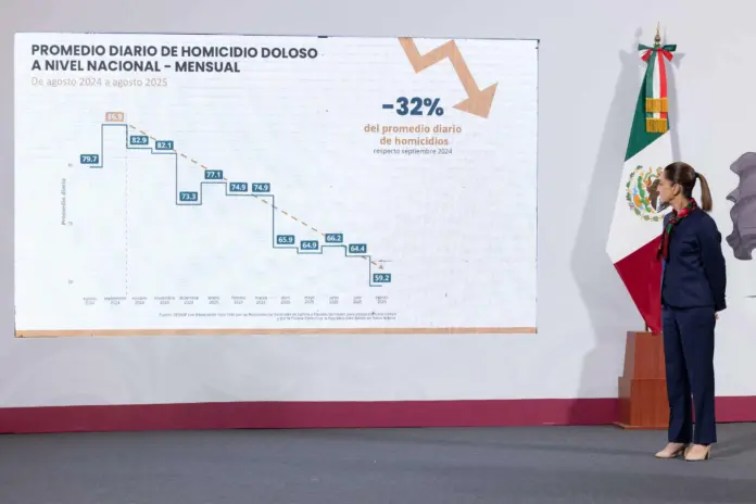 GABINETE DE SEGURIDAD INFORMA REDUCCIÓN DE 32% EN HOMICIDIOS DOLOSOS