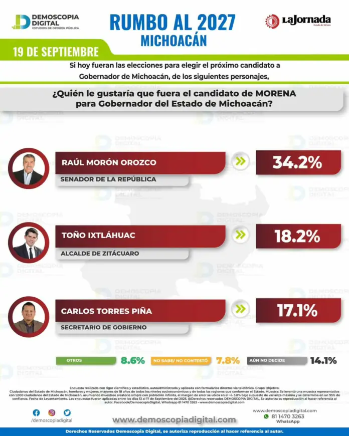 Incrementa Morón ventaja por la candidatura de Morena a la gubernatura: Demoscopia